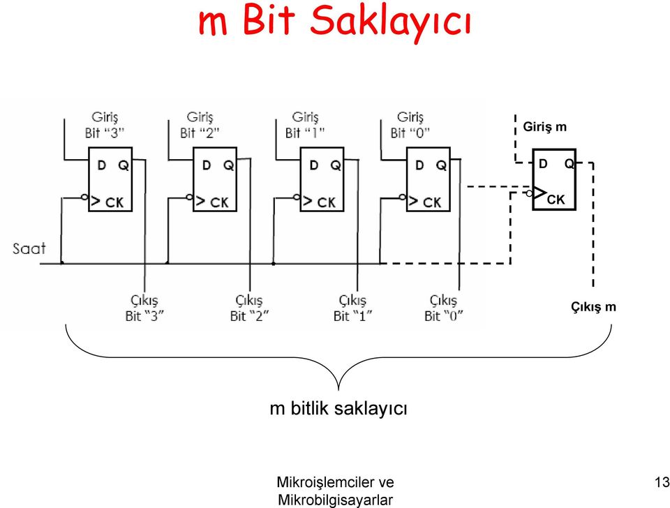 Giriş m D Q CK