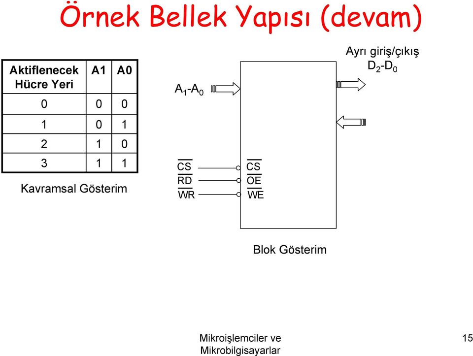 Kavramsal Gösterim A 1 -A 0 CS RD WR CS OE