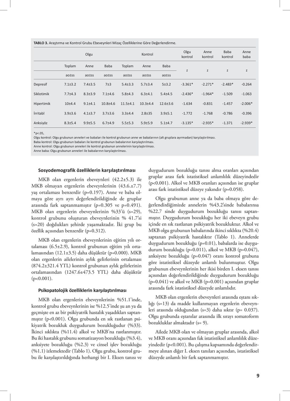 6±3.6-1.634-0.831-1.457-2.006* İrritabl 3.9±3.6 4.1±3.7 3.7±3.6 3.3±4.4 2.8±35 3.9±5.1-1.772-1.768-0.786-0.396 Anksiyöz 8.3±5.4 9.9±5.5 6.7±4.9 5.5±5.3 5.9±5.9 5.1±4.7-3.135* -2.935* -1.371-2.