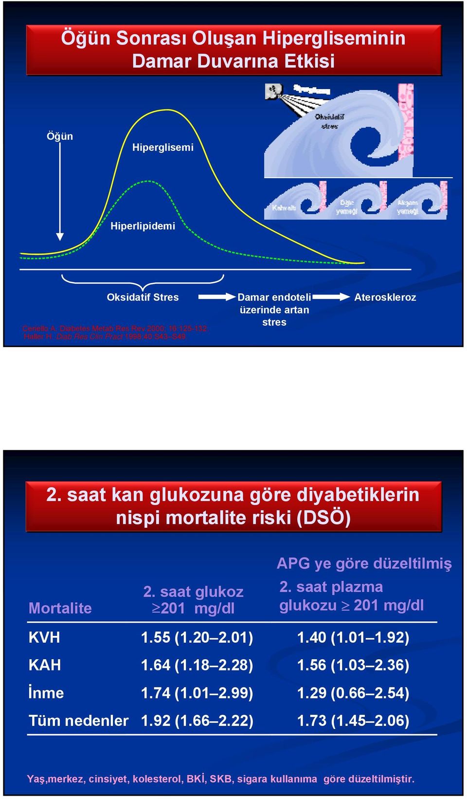 saat kan glukozuna göre diyabetiklerin nispi mortalite riski (DSÖ) Mortalite 2. saat glukoz 21 mg/dl APG ye göre düzeltilmiş 2.