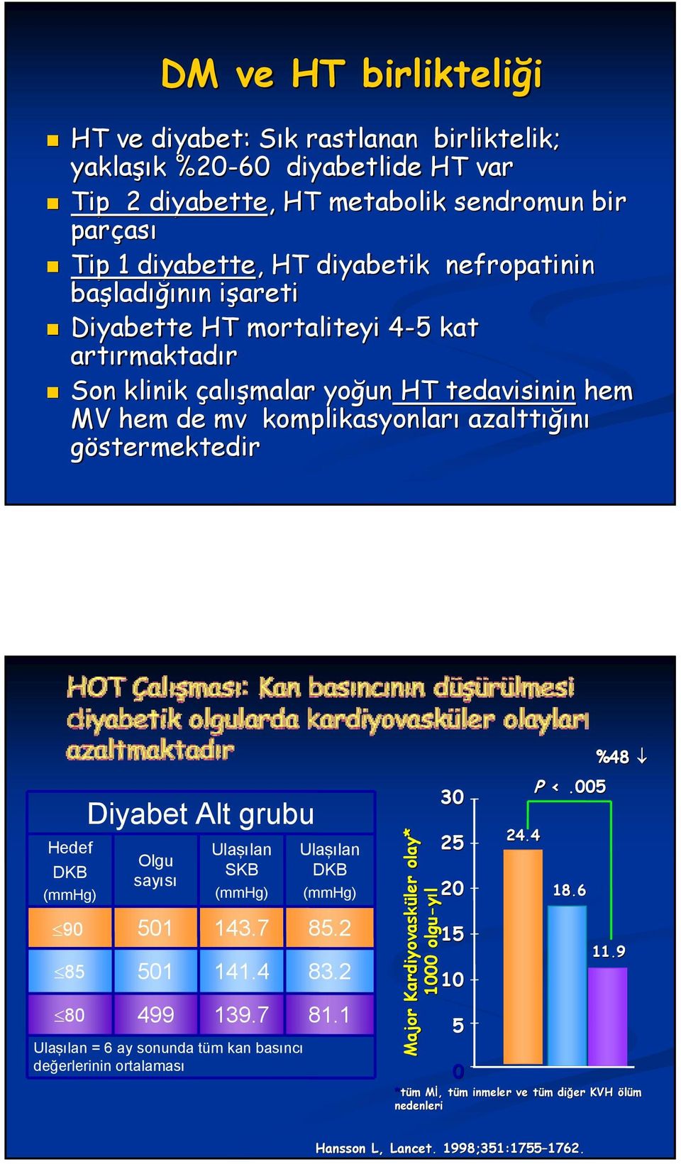 ığını göstermektedir Hedef DKB (mmhg) 9 85 8 Diyabet Alt grubu Olgu sayısı 51 51 499 Ulaşılan SKB (mmhg) 143.7 141.4 139.