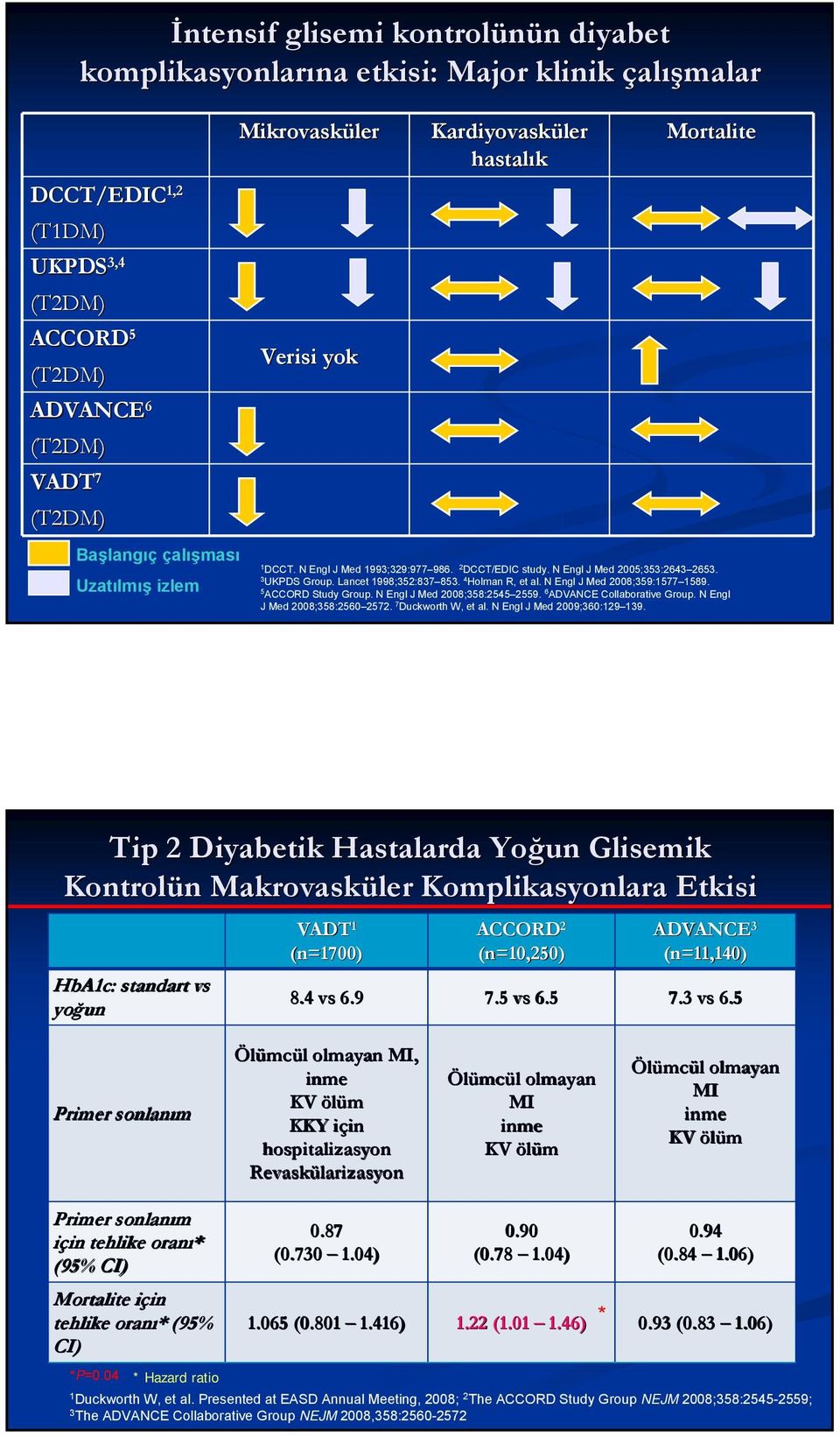 Lancet 1998;352:837 853. 4 Holman R, et al. N Engl J Med 28;359:1577 1589. 5 ACCORD Study Group. N Engl J Med 28;358:2545 2559. 6 ADVANCE Collaborative Group. N Engl J Med 28;358:256 2572.