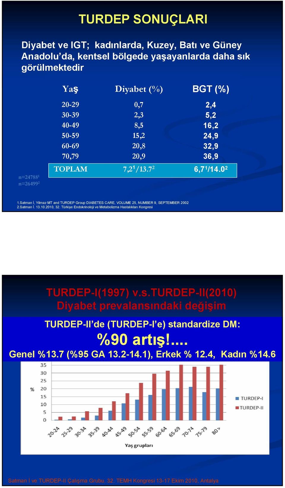 Satman İ, Yilmaz MT and TURDEP Group DIABETES CARE, VOLUME 25, NUMBER 9, SEPTEMBER 22 2.Satman İ. 13.1.21, 32.
