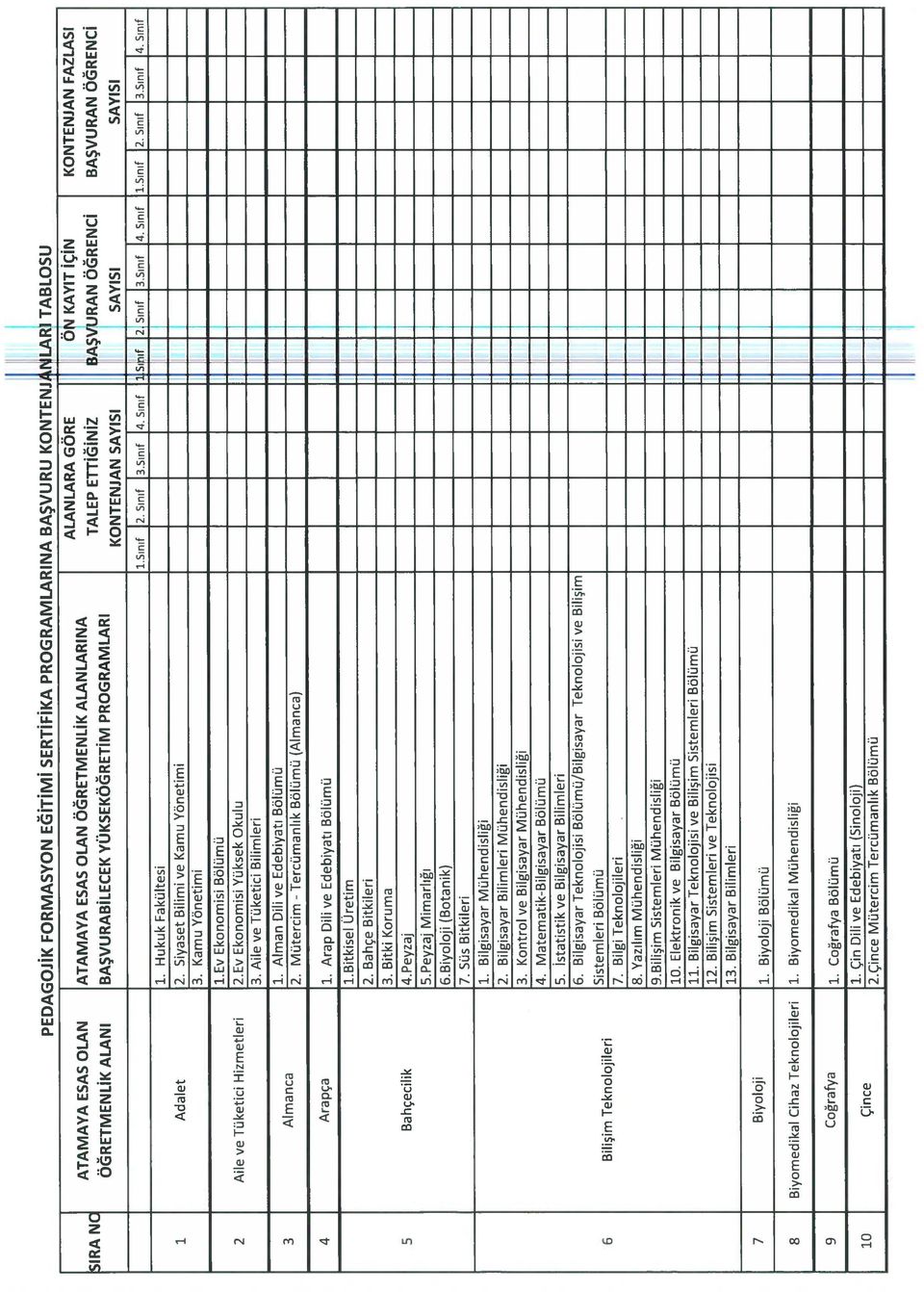 Aile ve Tüketici Bilimleri Almanca 1. Alman Dili ve Edebiyatı Bölümü 2. Mütercim Bölümü (Almanca) Arapça 1. Arap Dili ve Edebiyatı Bölümü 1.Bitkisel Üretim 2. Bahçe Bitkileri 3.