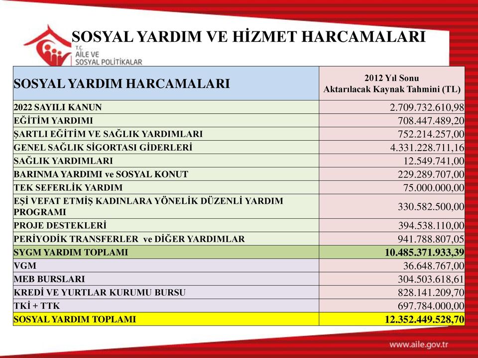 707,00 TEK SEFERLİK YARDIM 75.000.000,00 EŞİ VEFAT ETMİŞ KADINLARA YÖNELİK DÜZENLİ YARDIM PROGRAMI 330.582.500,00 PROJE DESTEKLERİ 394.538.