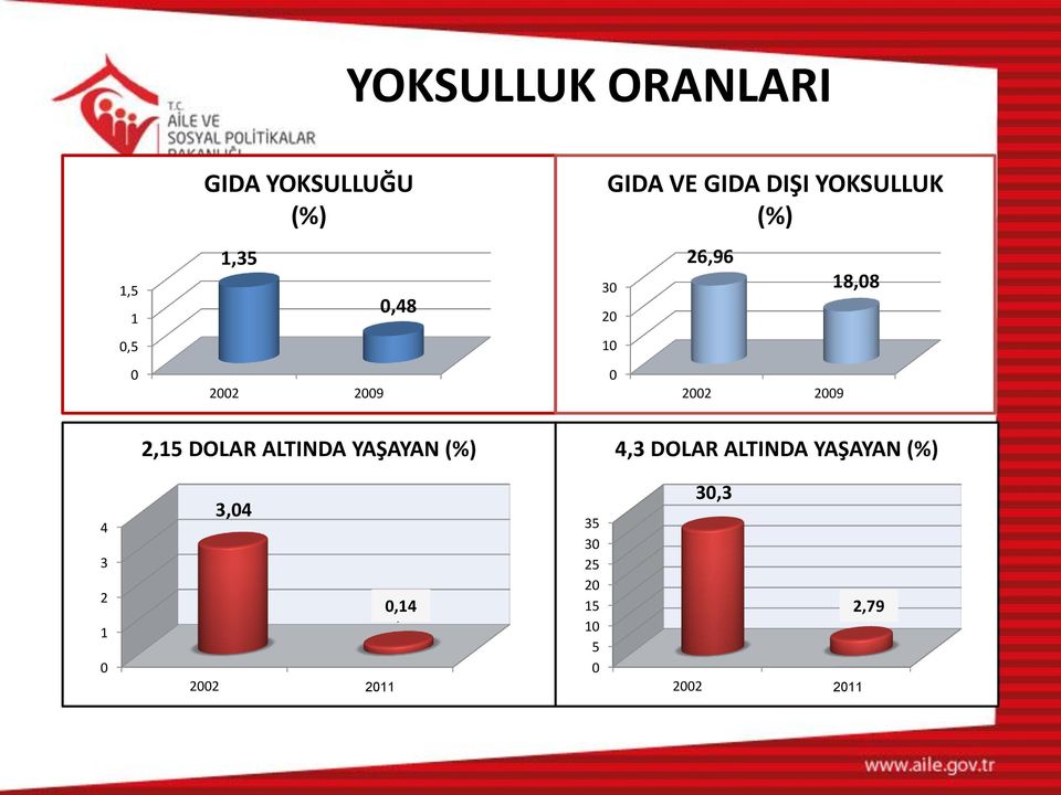 DOLAR ALTINDA YAŞAYAN (%) 4,3 DOLAR ALTINDA YAŞAYAN (%) 4 3 2 1 0 3,04