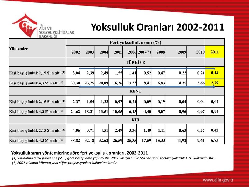 Kişi başı günlük 4,3 $'ın altı (1) 24,62 18,31 13,51 10,05 6,13 4,40 3,07 0,96 0,97 0,94 KIR Kişi başı günlük 2,15 $'ın altı (1) 4,06 3,71 4,51 2,49 3,36 1,49 1,11 0,63 0,57 0,42 Kişi başı günlük 4,3