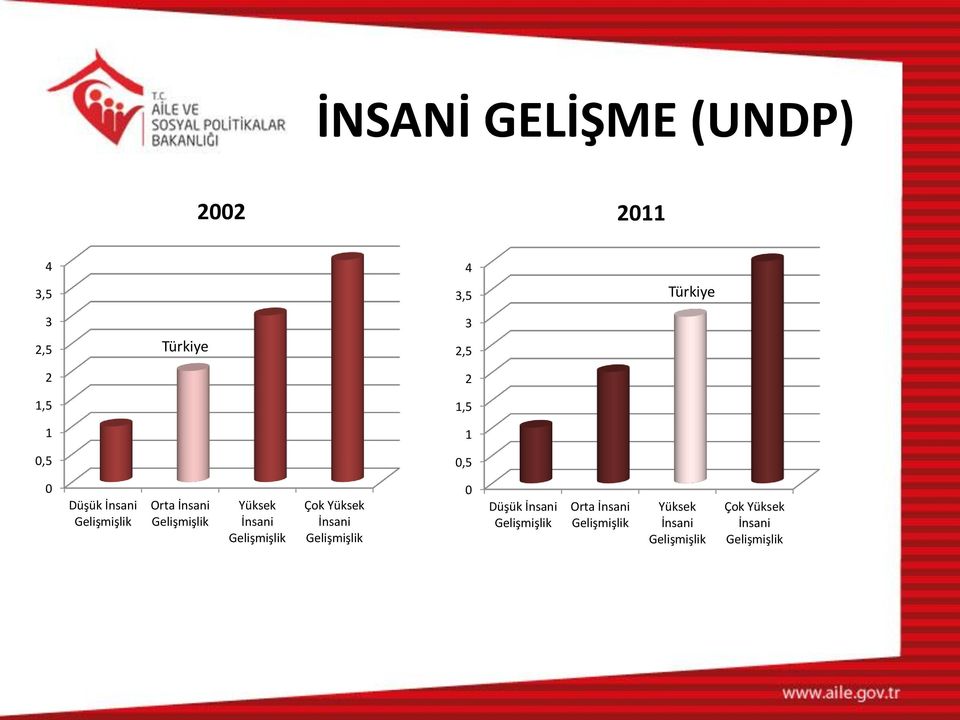 İnsani Gelişmişlik Çok Yüksek İnsani Gelişmişlik 0 Düşük İnsani Gelişmişlik