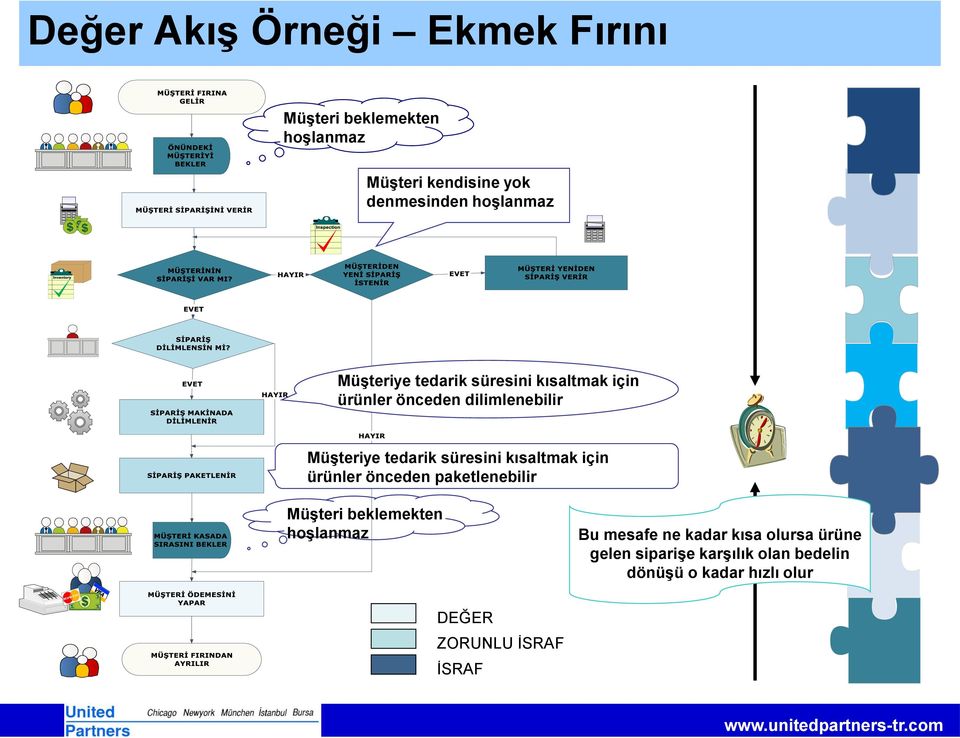 süresini kısaltmak için ürünler önceden paketlenebilir Müşteri beklemekten hoşlanmaz Bu mesafe ne