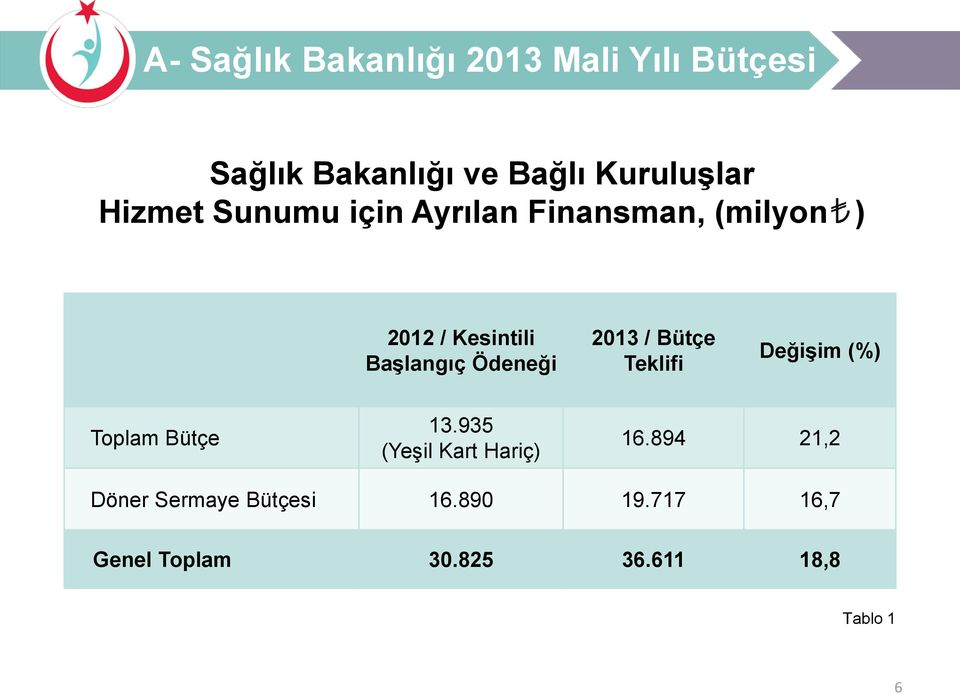 2013 / Bütçe Teklifi Değişim (%) Toplam Bütçe 13.935 (Yeşil Kart Hariç) 16.