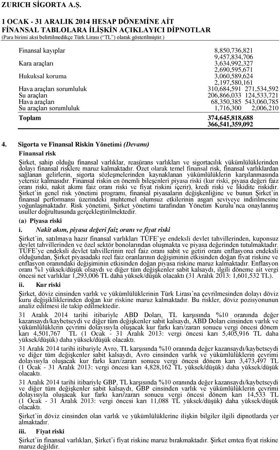 Sigorta ve Finansal Riskin Yönetimi (Devamı) Finansal risk Şirket, sahip olduğu finansal varlıklar, reasürans varlıkları ve sigortacılık yükümlülüklerinden dolayı finansal risklere maruz kalmaktadır.