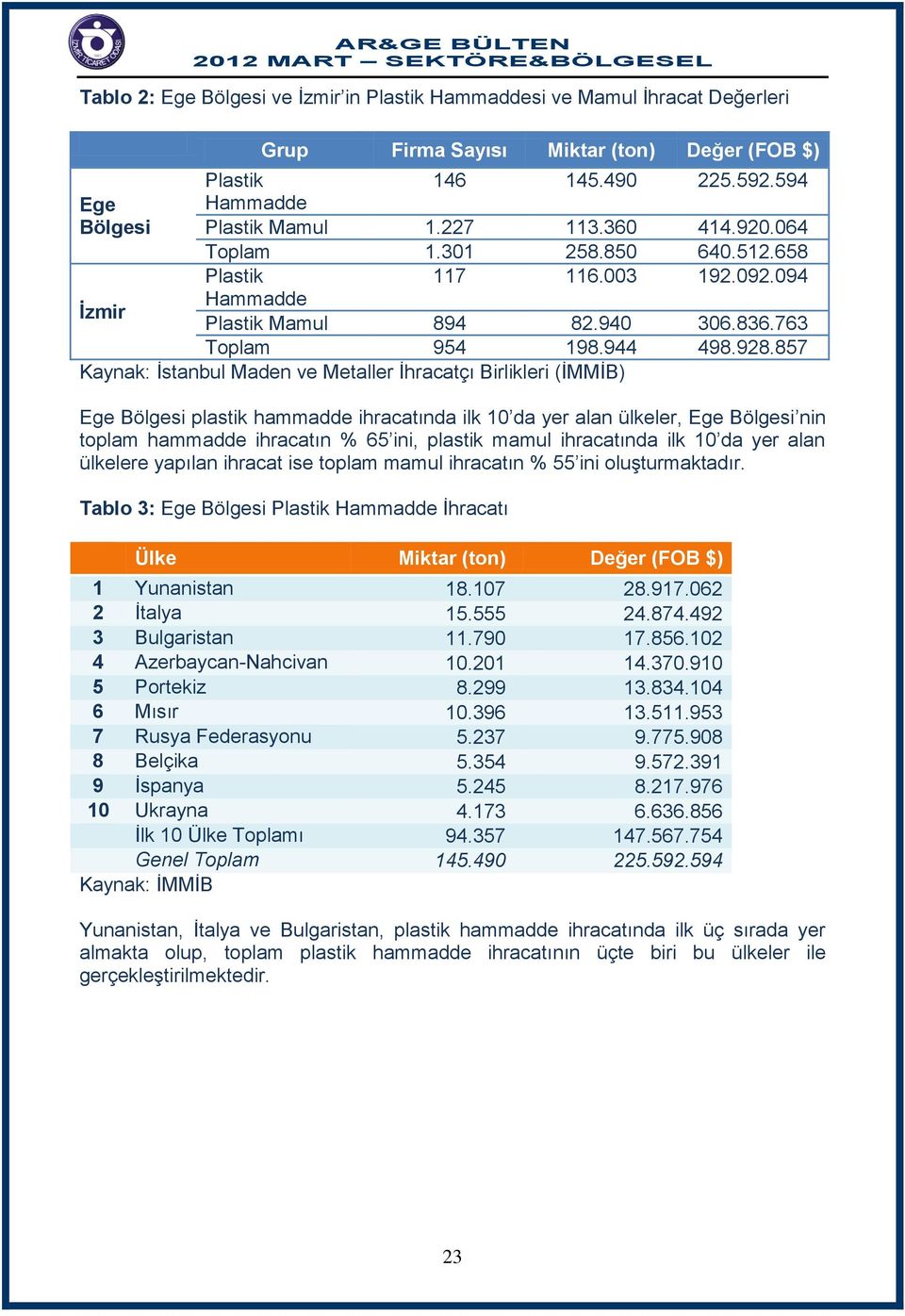 857 Kaynak: İstanbul Maden ve Metaller İhracatçı Birlikleri (İMMİB) Ege Bölgesi plastik hammadde ihracatında ilk 10 da yer alan ülkeler, Ege Bölgesi nin toplam hammadde ihracatın % 65 ini, plastik