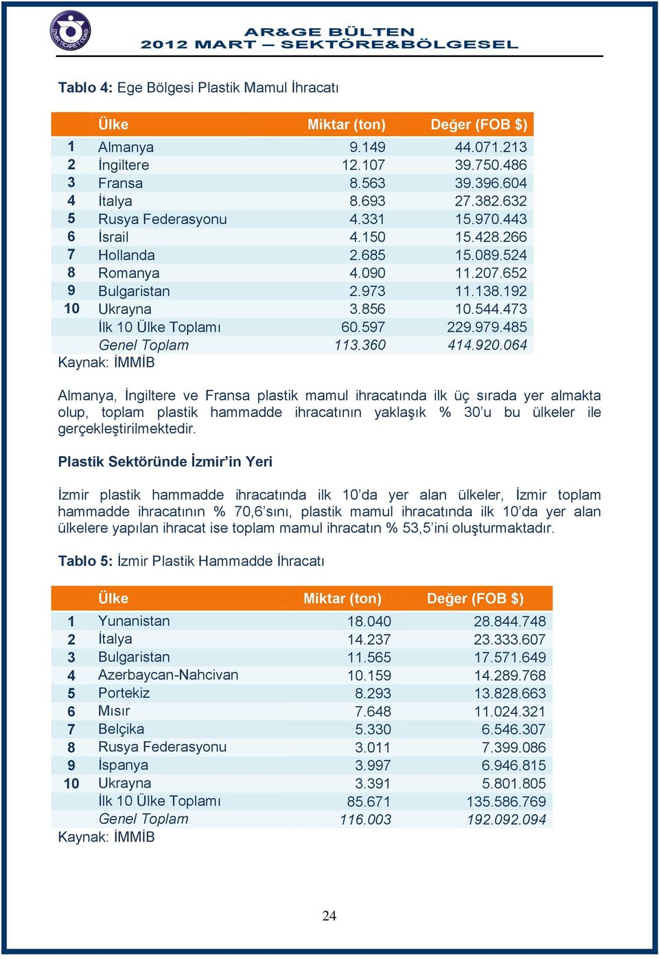 473 İlk 10 Ülke Toplamı 60.597 229.979.485 Genel Toplam 113.360 414.920.