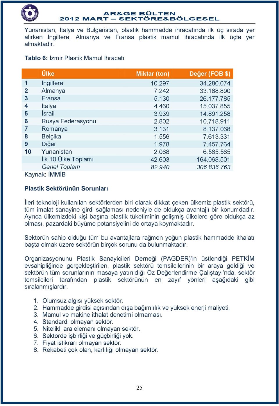 891.258 6 Rusya Federasyonu 2.802 10.718.911 7 Romanya 3.131 8.137.068 8 Belçika 1.556 7.613.331 9 Diğer 1.978 7.457.764 10 Yunanistan 2.068 6.565.565 İlk 10 Ülke Toplamı 42.603 164.068.501 Genel Toplam 82.