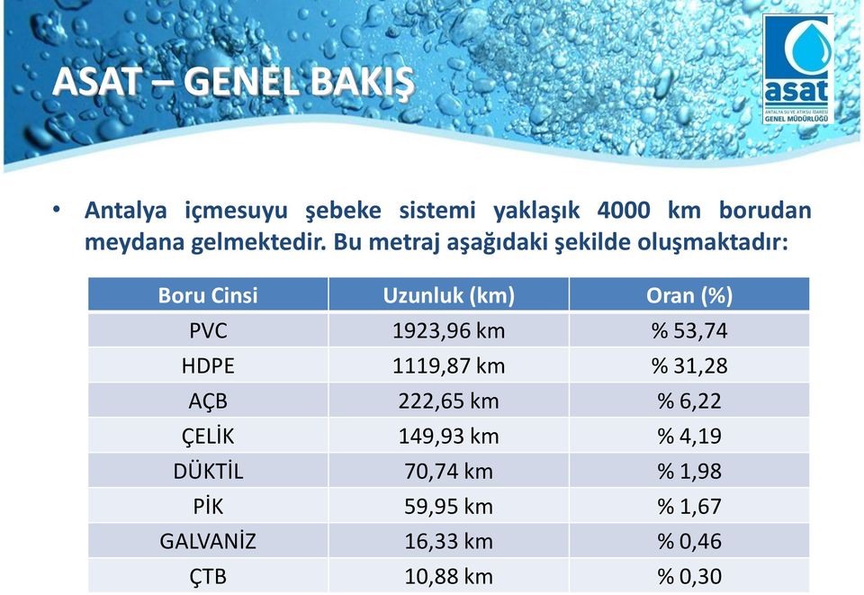 Bu metraj aşağıdaki şekilde oluşmaktadır: Boru Cinsi Uzunluk (km) Oran (%) PVC 1923,96