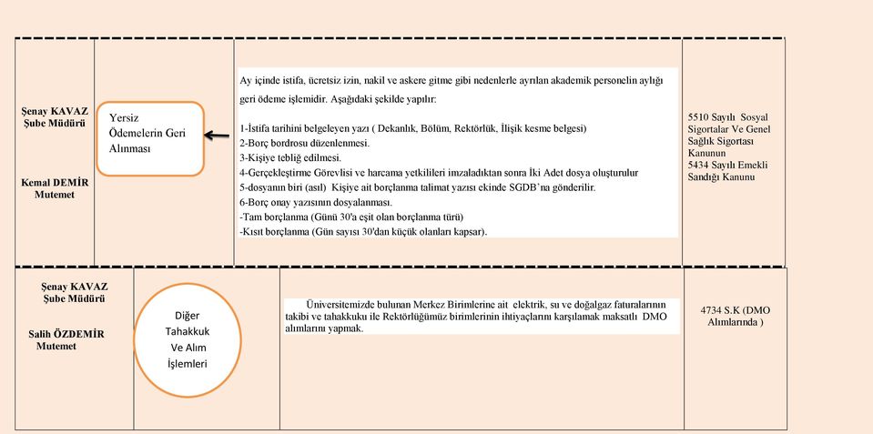 4-Gerçekleştirme Görevlisi ve harcama yetkilileri imzaladıktan sonra İki Adet dosya oluşturulur 5-dosyanın biri (asıl) Kişiye ait borçlanma talimat yazısı ekinde SGDB na gönderilir.