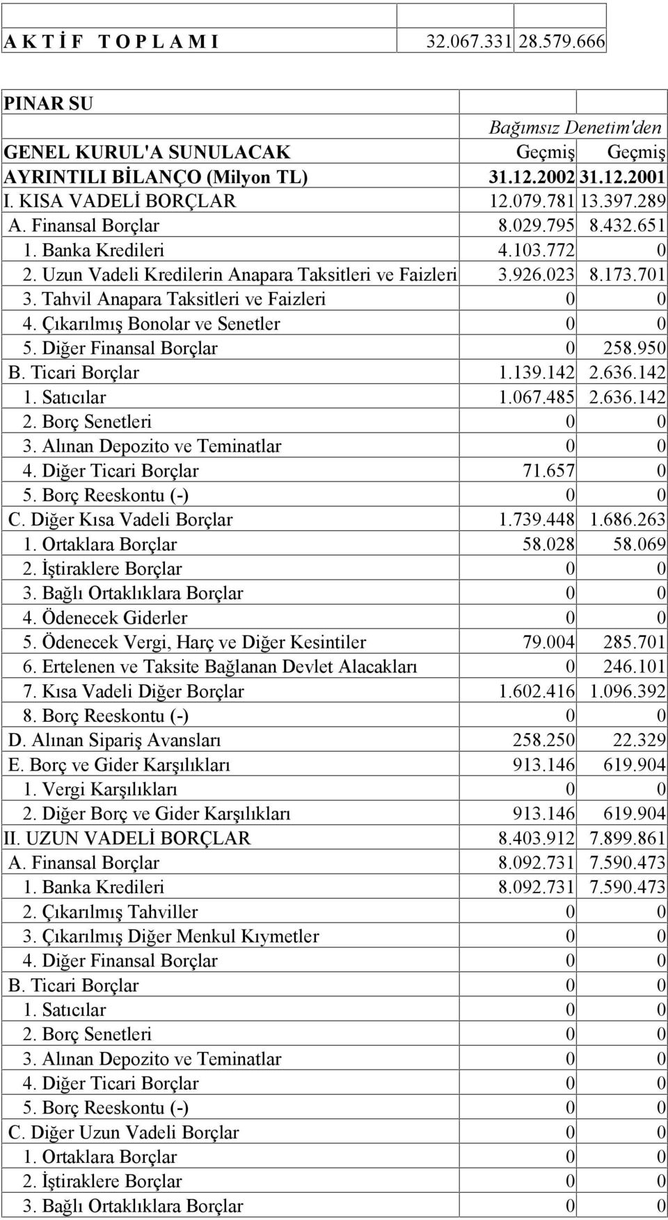 Tahvil Anapara Taksitleri ve Faizleri 0 0 4. Çıkarılmış Bonolar ve Senetler 0 0 5. Diğer Finansal Borçlar 0 258.950 B. Ticari Borçlar 1.139.142 2.636.142 1. Satıcılar 1.067.485 2.636.142 2. Borç Senetleri 0 0 3.