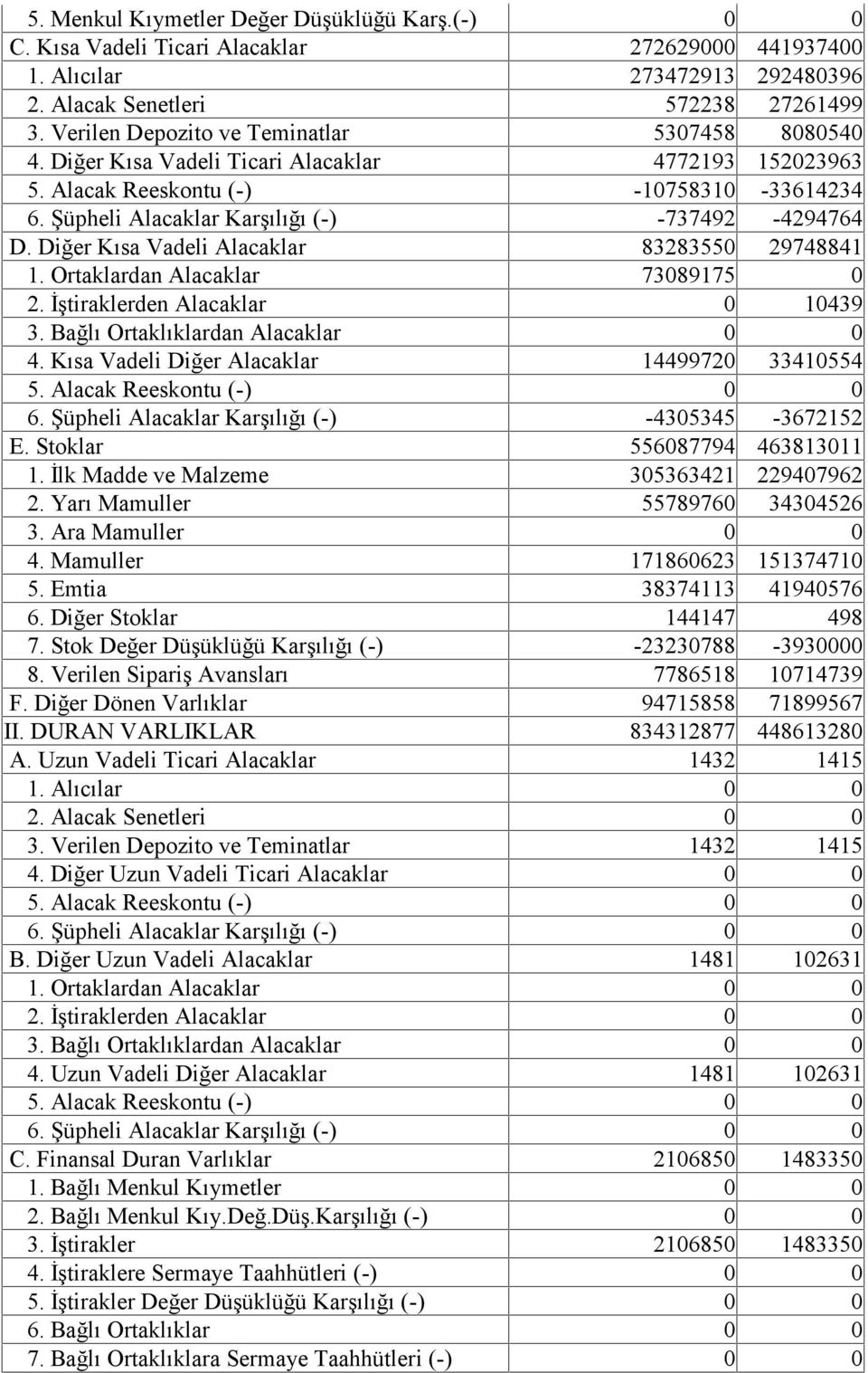 Diğer Kısa Vadeli Alacaklar 83283550 29748841 1. Ortaklardan Alacaklar 73089175 0 2. İştiraklerden Alacaklar 0 10439 3. Bağlı Ortaklıklardan Alacaklar 0 0 4.