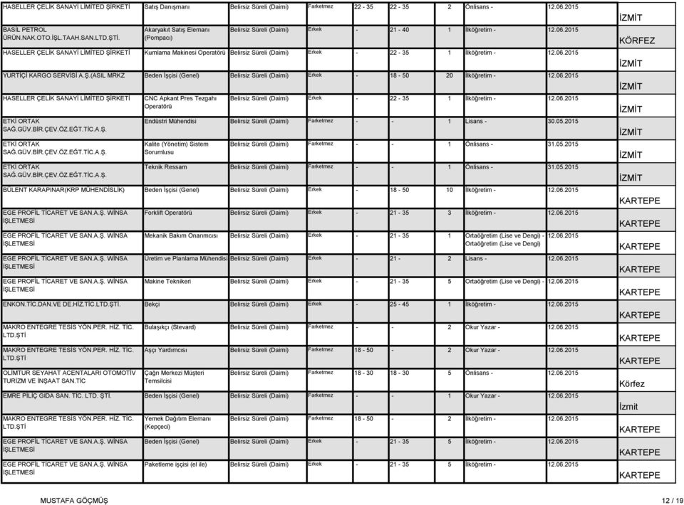 2015 HASELLER ÇELİK SANAYİ LİMİTED ŞİRKETİ Kumlama Makinesi Operatörü Belirsiz Süreli (Daimi) Erkek - 22-35 1 İlköğretim - 12.06.2015 YURTİÇİ KARGO SERVİSİ A.Ş.(ASIL MRKZ Beden İşçisi (Genel) Belirsiz Süreli (Daimi) Erkek - 18-50 20 İlköğretim - 12.