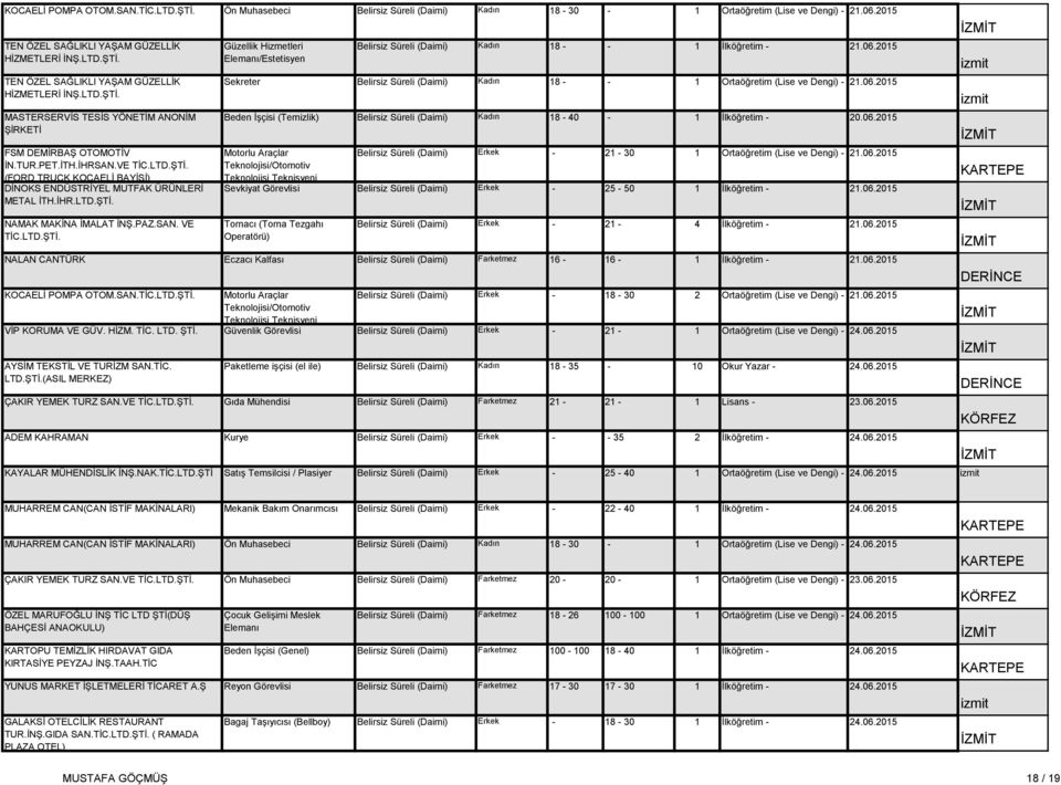 06.2015 Sekreter Belirsiz Süreli (Daimi) Kadın 18 - - 1 Ortaöğretim (Lise ve Dengi) - 21.06.2015 Beden İşçisi (Temizlik) Belirsiz Süreli (Daimi) Kadın 18-40 - 1 İlköğretim - 20.06.2015 Motorlu Araçlar Teknolojisi/Otomotiv Teknolojisi Teknisyeni Belirsiz Süreli (Daimi) Erkek - 21-30 1 Ortaöğretim (Lise ve Dengi) - 21.