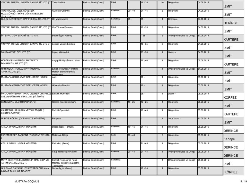 06.2015 İNTEGRO GIDA SANAYİ VE TİC.A.Ş. Beden İşçisi (Genel) Belirsiz Süreli (Daimi) Erkek - - 35 2 Ortaöğretim (Lise ve Dengi) - 31.05.