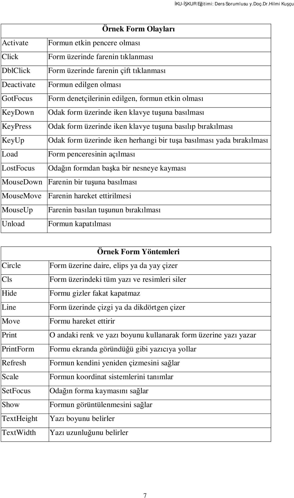 yada braklmas Load Form penceresinin açlmas LostFocus Odan formdan baka bir nesneye kaymas MouseDown Farenin bir tuuna baslmas MouseMove Farenin hareket ettirilmesi MouseUp Farenin baslan tuunun