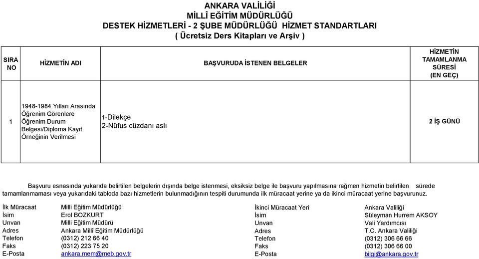 Belgesi/Diploma Kayıt Örneğinin Verilmesi -Dilekçe 2-Nüfus cüzdanı aslı 2 Ġġ