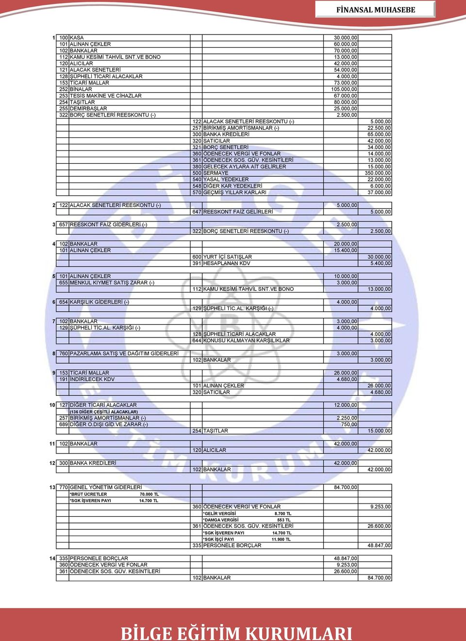 000,00 322 BORÇ SENETLERİ REESKONTU (-) 2.500,00 122 ALACAK SENETLERİ REESKONTU (-) 5.000,00 257 BİRİKMİŞ AMORTİSMANLAR (-) 22.500,00 300 BANKA KREDİLERİ 65.000,00 320 SATICILAR 42.