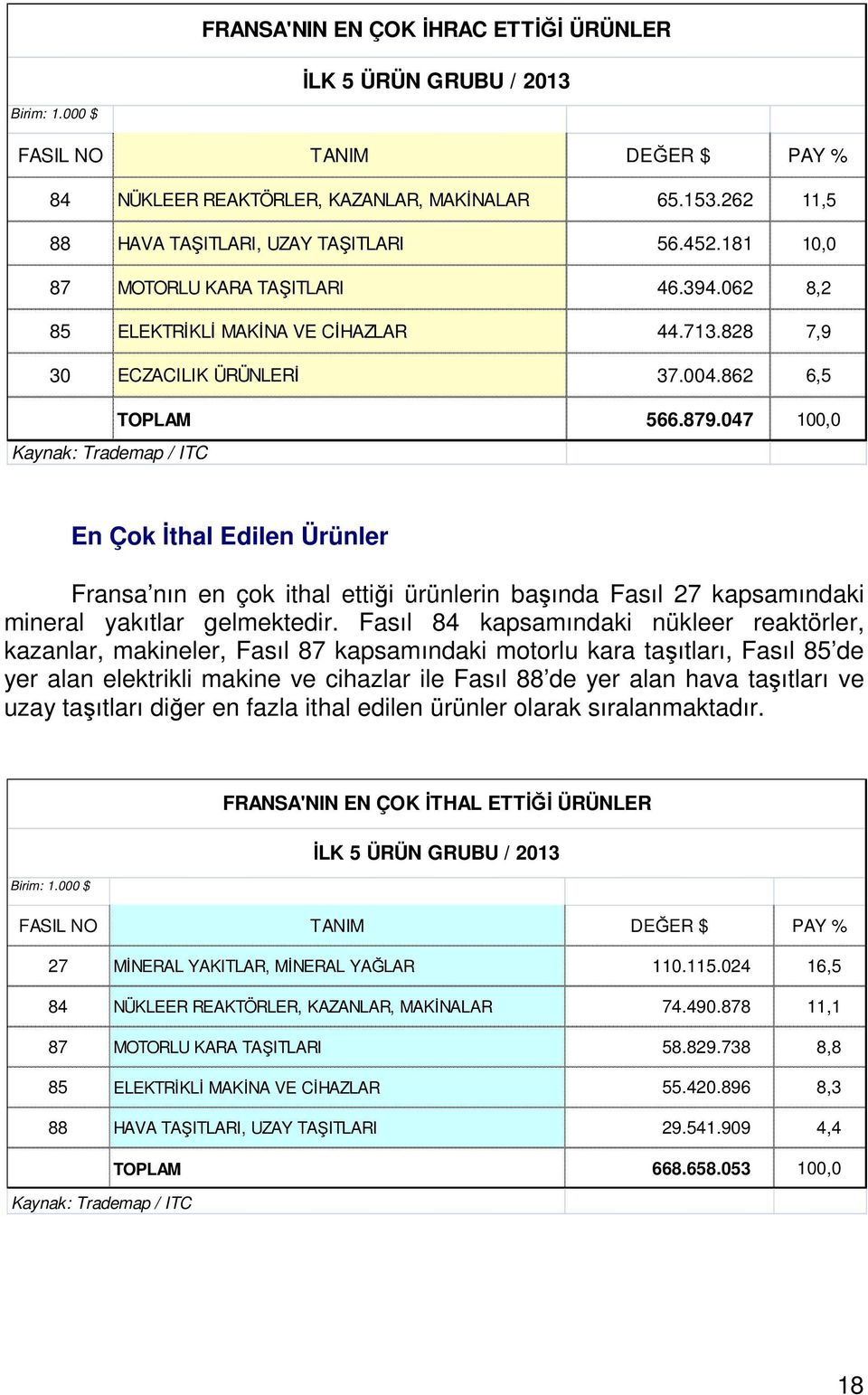 047 100,0 Kaynak: Trademap / ITC En Çok İthal Edilen Ürünler Fransa nın en çok ithal ettiği ürünlerin başında Fasıl 27 kapsamındaki mineral yakıtlar gelmektedir.