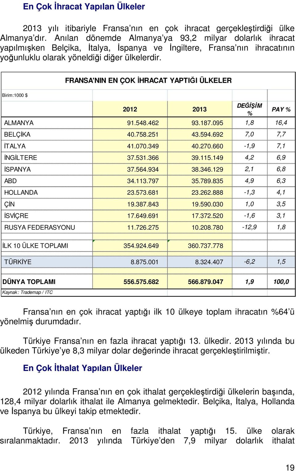 FRANSA'NIN EN ÇOK İHRACAT YAPTIĞI ÜLKELER Birim:1000 $ 2012 2013 DEĞİŞİM % PAY % ALMANYA 91.548.462 93.187.095 1,8 16,4 BELÇİKA 40.758.251 43.594.692 7,0 7,7 İTALYA 41.070.349 40.270.