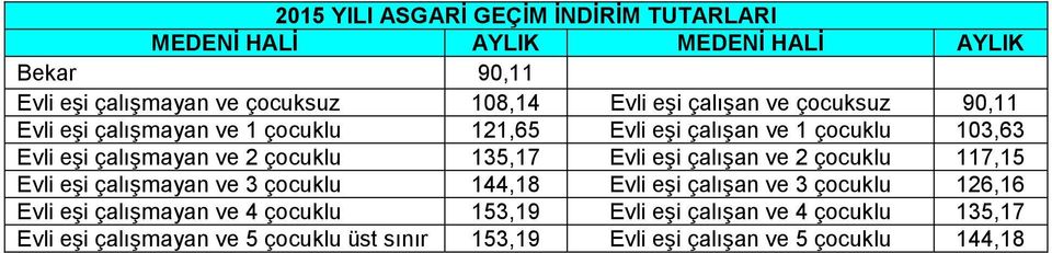 135,17 Evli eşi çalışan ve 2 çocuklu 117,15 Evli eşi çalışmayan ve 3 çocuklu 144,18 Evli eşi çalışan ve 3 çocuklu 126,16 Evli eşi