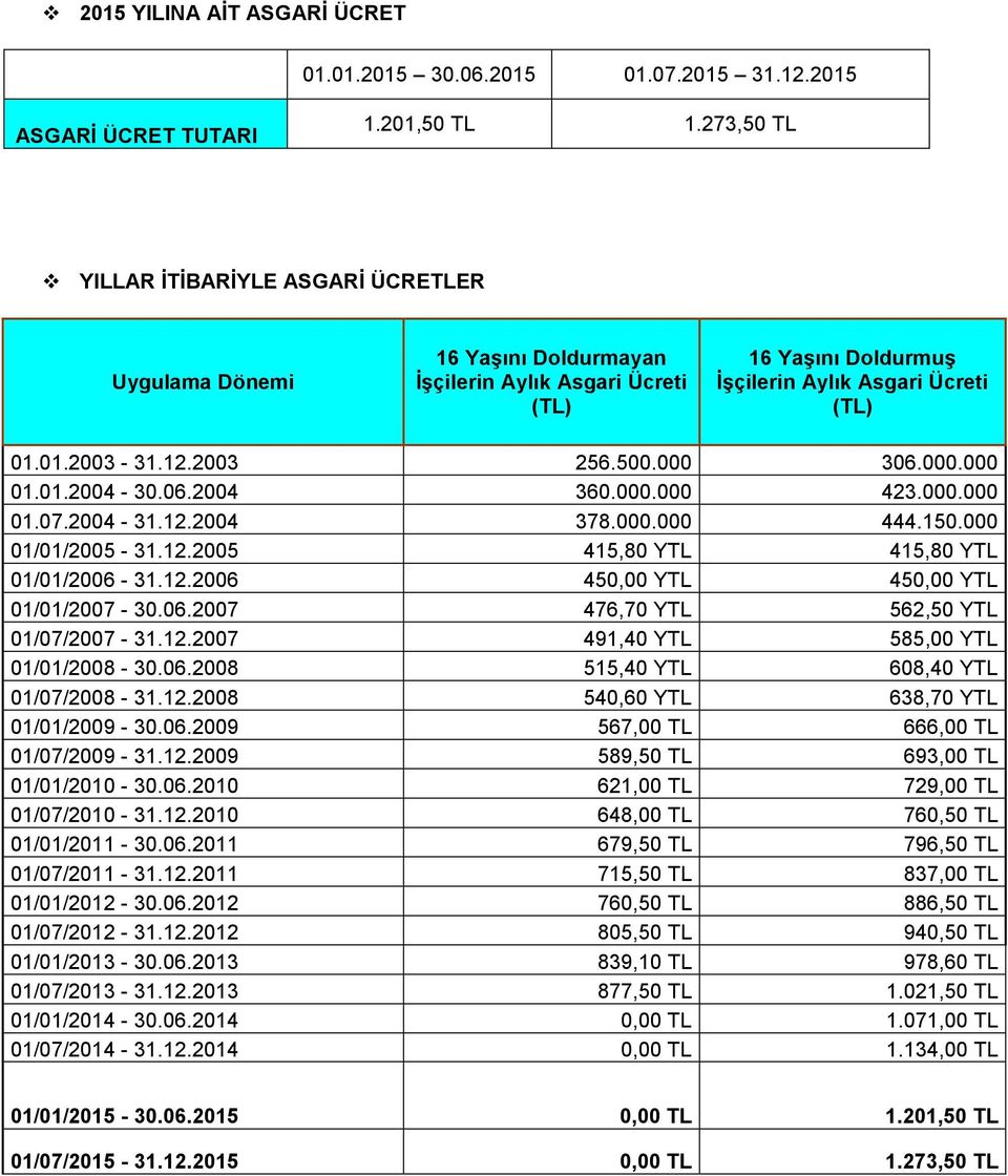 500.000 306.000.000 01.01.2004-30.06.2004 360.000.000 423.000.000 01.07.2004-31.12.2004 378.000.000 444.150.000 01/01/2005-31.12.2005 415,80 YTL 415,80 YTL 01/01/2006-31.12.2006 450,00 YTL 450,00 YTL 01/01/2007-30.