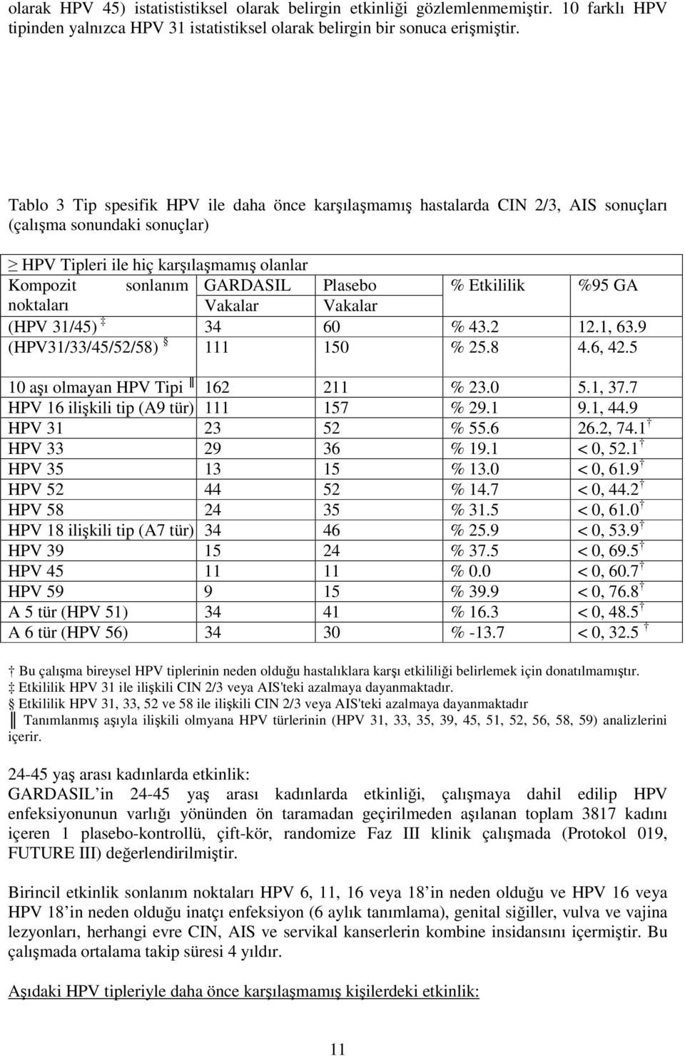 Etkililik %95 GA noktaları Vakalar Vakalar (HPV 31/45) 34 60 % 43.2 12.1, 63.9 (HPV31/33/45/52/58) 111 150 % 25.8 4.6, 42.5 10 aşı olmayan HPV Tipi 162 211 % 23.0 5.1, 37.