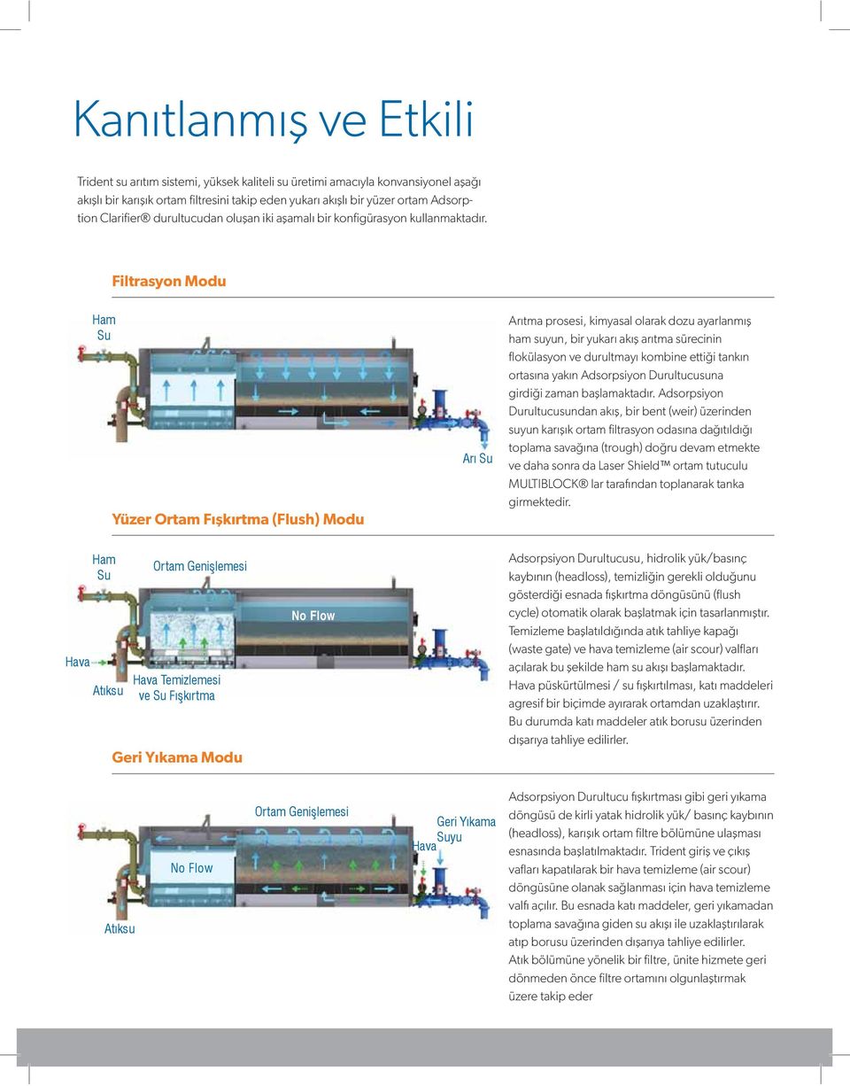 Filtrasyon Modu Ham Su Yüzer Ortam Fışkırtma (Flush) Modu Arı Su Arıtma prosesi, kimyasal olarak dozu ayarlanmış ham suyun, bir yukarı akış arıtma sürecinin flokülasyon ve durultmayı kombine ettiği