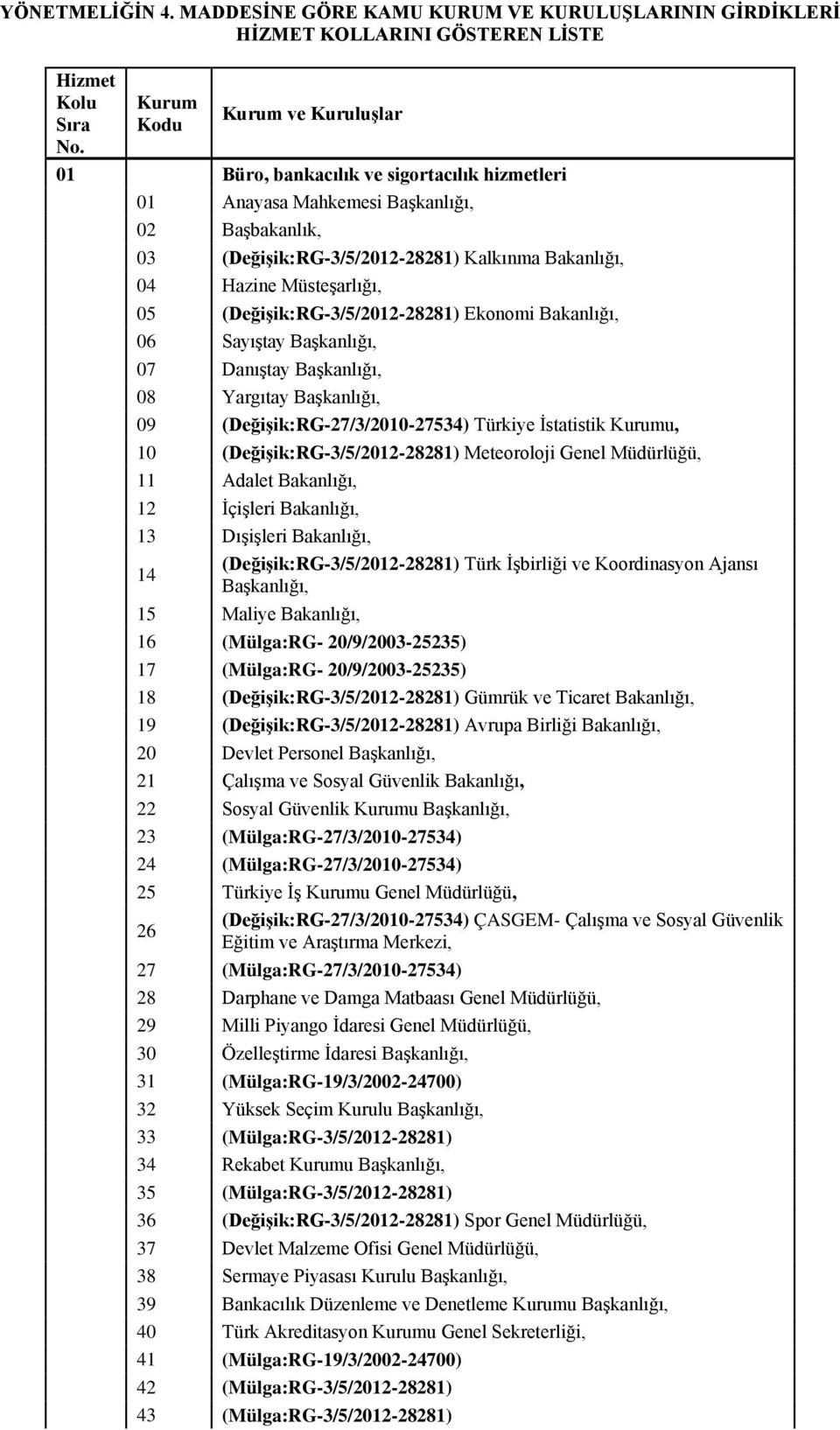 (Değişik:RG-3/5/2012-28281) Ekonomi Bakanlığı, 06 Sayıştay 07 Danıştay 08 Yargıtay 09 (Değişik:RG-27/3/2010-27534) Türkiye İstatistik Kurumu, 10 (Değişik:RG-3/5/2012-28281) Meteoroloji Genel