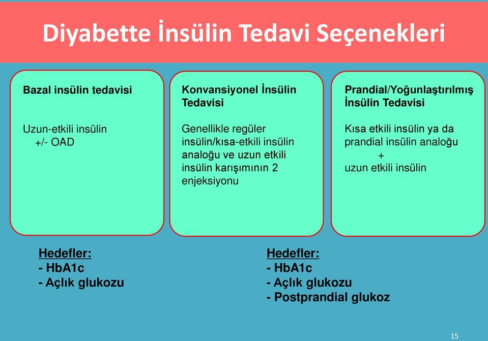 2 enjeksiyonu Prandial/Yoğunlaştırılmış İnsülin Tedavisi Kısa etkili insülin ya da prandial insülin analoğu