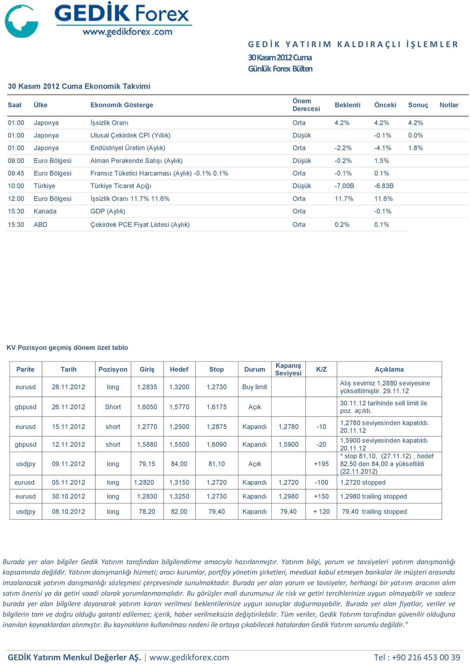 1% Orta -0.1% 0.1% 10:00 Türkiye Türkiye Ticaret Açığı Düşük -7.00B -6.83B 12:00 Euro Bölgesi İşsizlik Oranı 11.7% 11.6% Orta 11.7% 11.6% 15:30 Kanada GDP (Aylık) Orta -0.