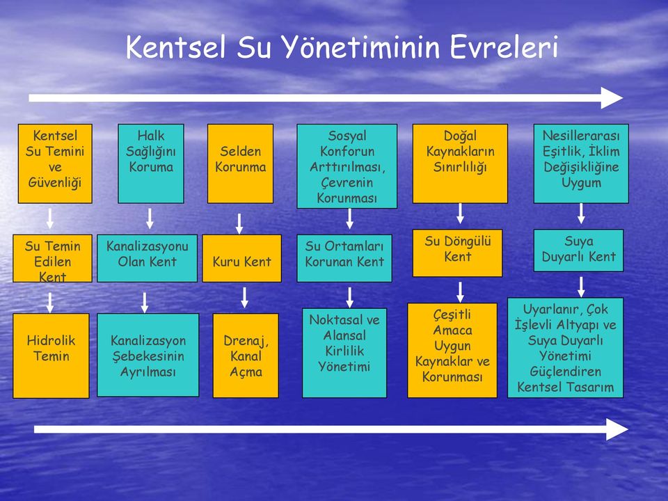 Su Ortamları Korunan Kent Su Döngülü Kent Suya Duyarlı Kent Hidrolik Temin Kanalizasyon Şebekesinin Ayrılması Drenaj, Kanal Açma Noktasal ve