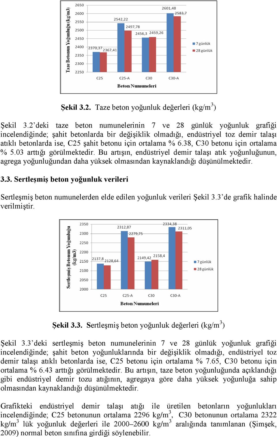 ortalama % 6.38, C30 betonu için ortalama % 5.03 arttığı görülmektedir.