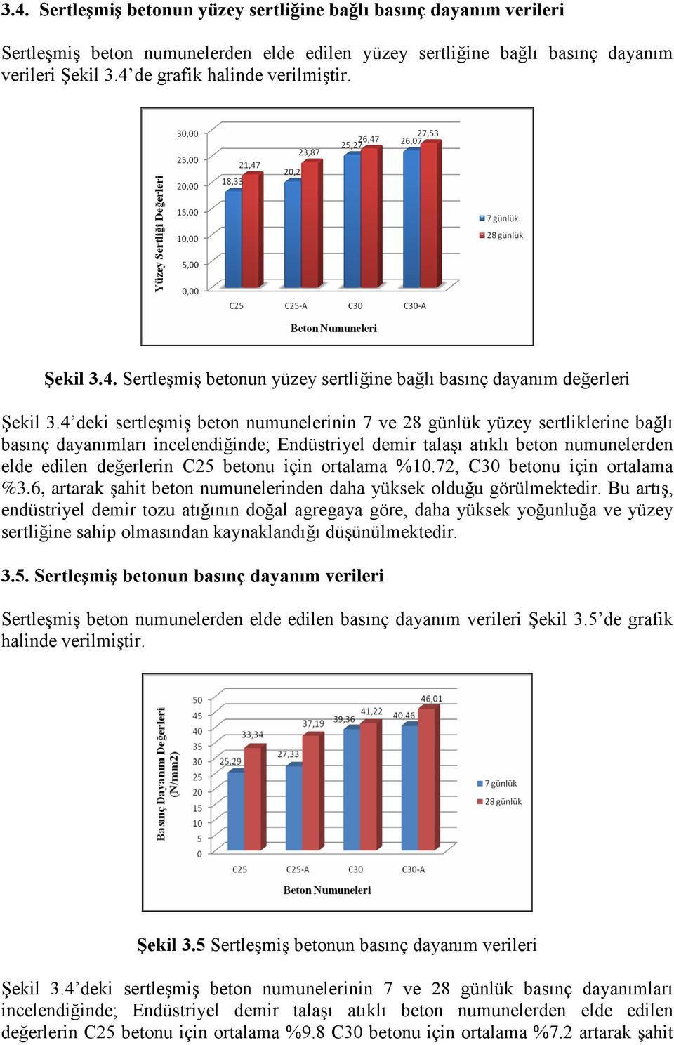 4 deki sertleşmiş beton numunelerinin 7 ve 28 günlük yüzey sertliklerine bağlı basınç dayanımları incelendiğinde; Endüstriyel demir talaşı atıklı beton numunelerden elde edilen değerlerin C25 betonu