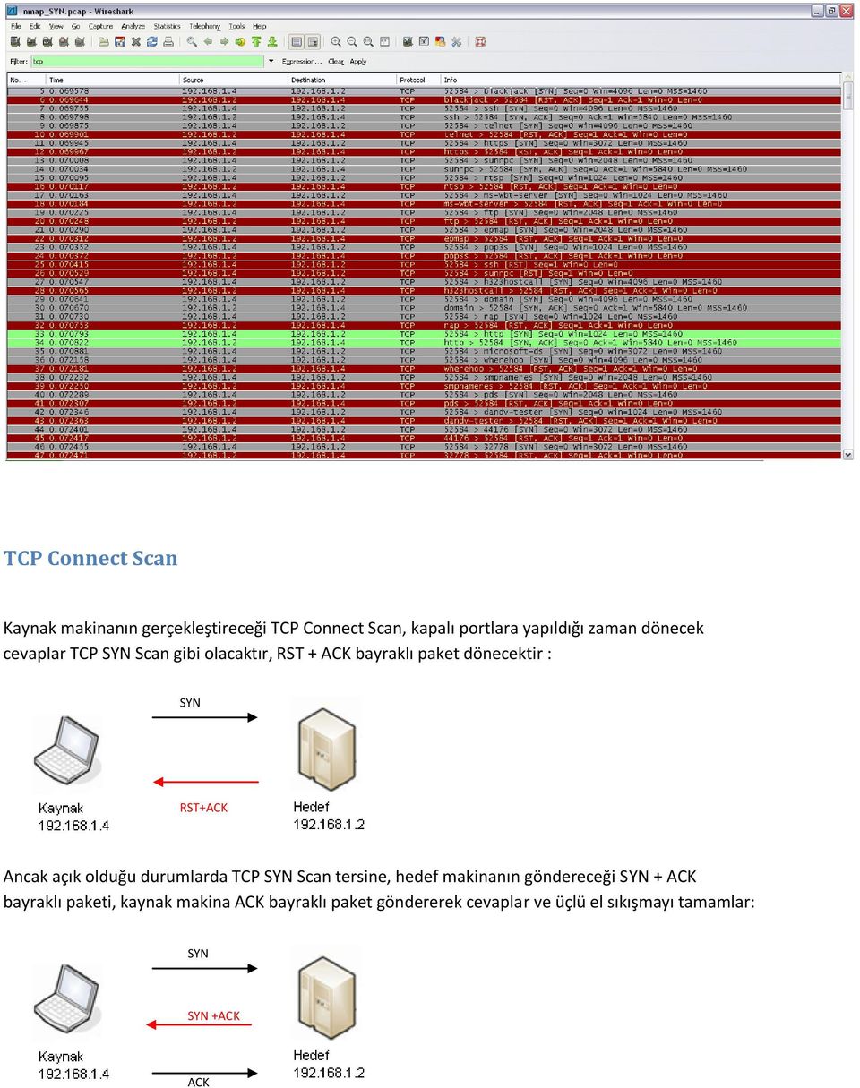 RST+ACK Ancak açık olduğu durumlarda TCP SYN Scan tersine, hedef makinanın göndereceği SYN + ACK