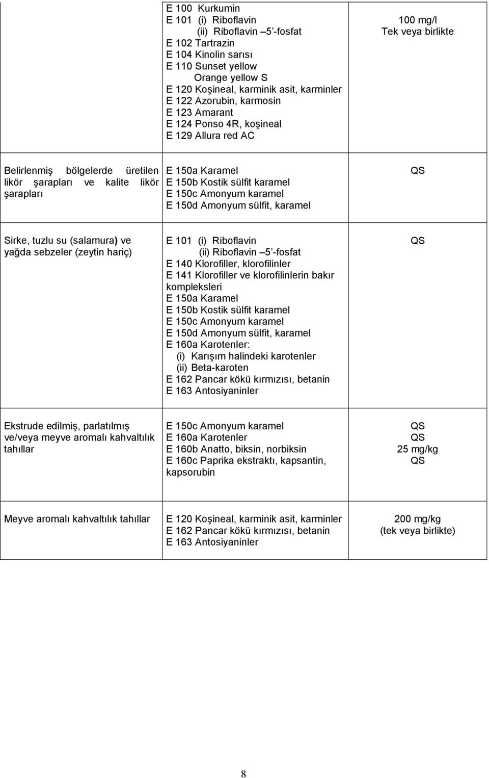 yağda sebzeler (zeytin hariç) E 101 (i) Riboflavin (ii) Riboflavin 5 -fosfat E 140 Klorofiller, klorofilinler E 141 Klorofiller ve klorofilinlerin bakır kompleksleri E 160a Karotenler: (i) Karışım