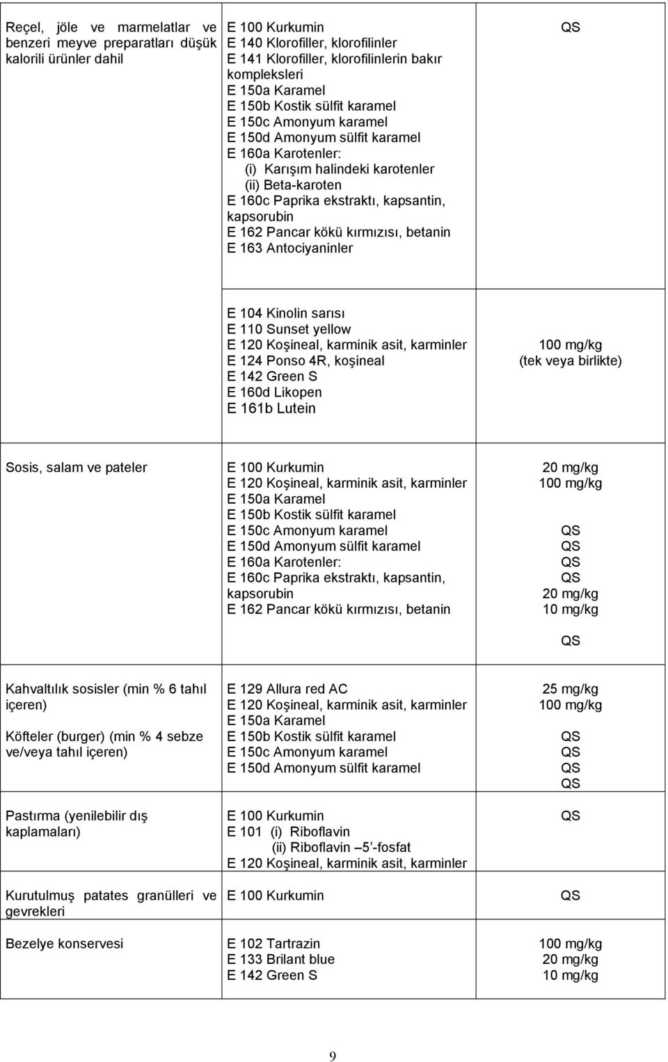 E 104 Kinolin sarısı E 110 Sunset yellow E 120 Koşineal, karminik asit, karminler E 124 Ponso 4R, koşineal E 142 Green S E 160d Likopen E 161b Lutein (tek veya birlikte) Sosis, salam ve pateler E 100