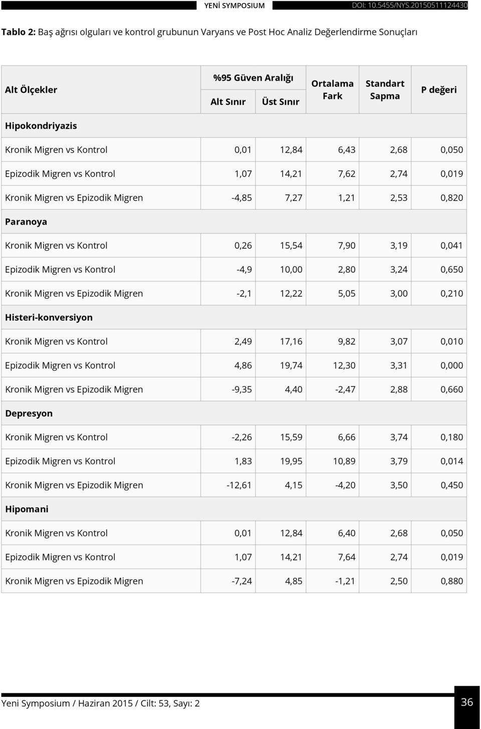 Migren vs Kontrol 0,26 15,54 7,90 3,19 0,041 Epizodik Migren vs Kontrol -4,9 10,00 2,80 3,24 0,650 Kronik Migren vs Epizodik Migren -2,1 12,22 5,05 3,00 0,210 Histeri-konversiyon Kronik Migren vs