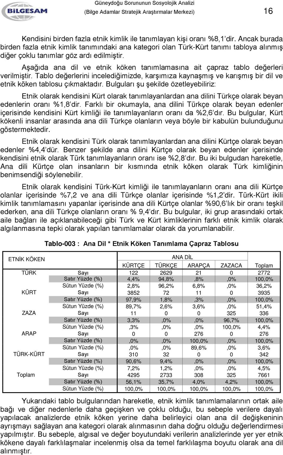 Aşağıda ana dil ve etnik köken tanımlamasına ait çapraz tablo değerleri verilmiştir. Tablo değerlerini incelediğimizde, karşımıza kaynaşmış ve karışmış bir dil ve etnik köken tablosu çıkmaktadır.