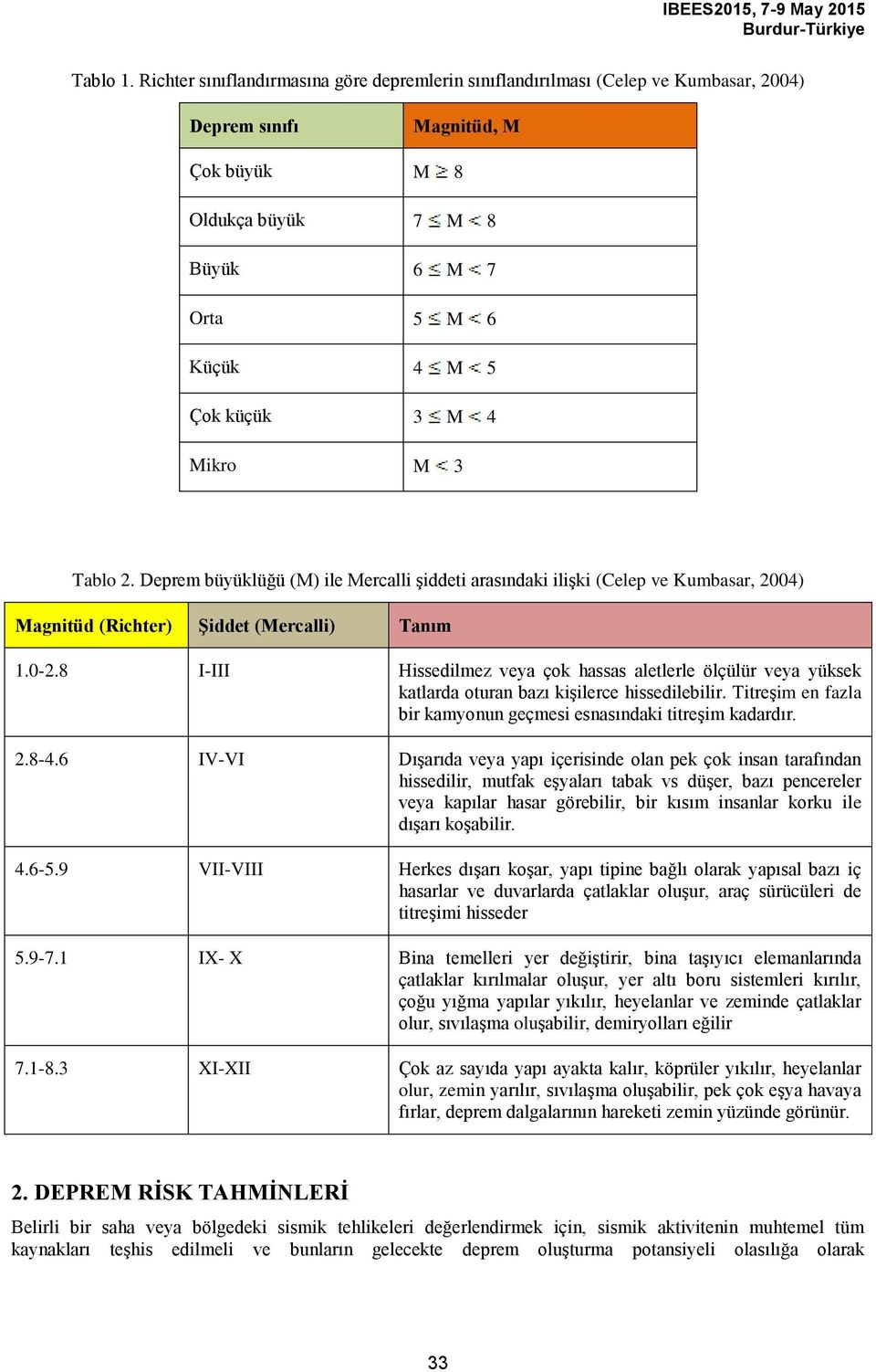 Mikro M 3 Tablo 2. Deprem büyüklüğü (M) ile Mercalli şiddeti arasındaki ilişki (Celep ve Kumbasar, 2004) Magnitüd (Richter) Şiddet (Mercalli) Tanım 1.0-2.