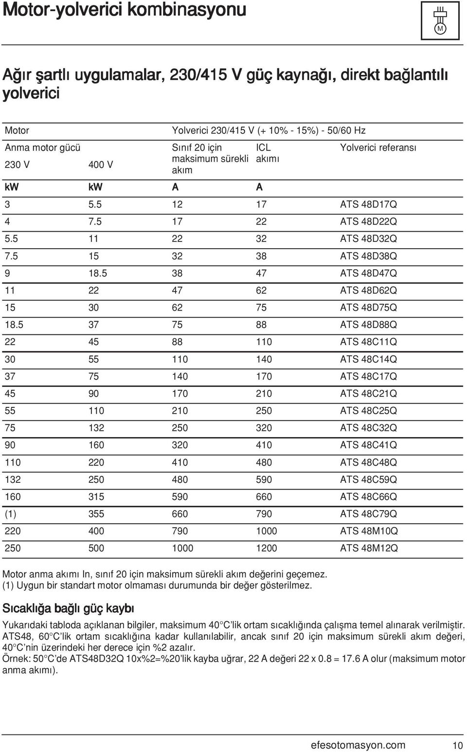 S cakl a ba l güç kayb Yolverici 230/415 V (+ 10% - 15%) - 50/60 Hz S n f 20 için maksimum sürekli ak m kw kw A A ICL ak m Yolverici referans 3 5.5 12 17 ATS 48D17Q 4 7.5 17 22 ATS 48D22Q 5.