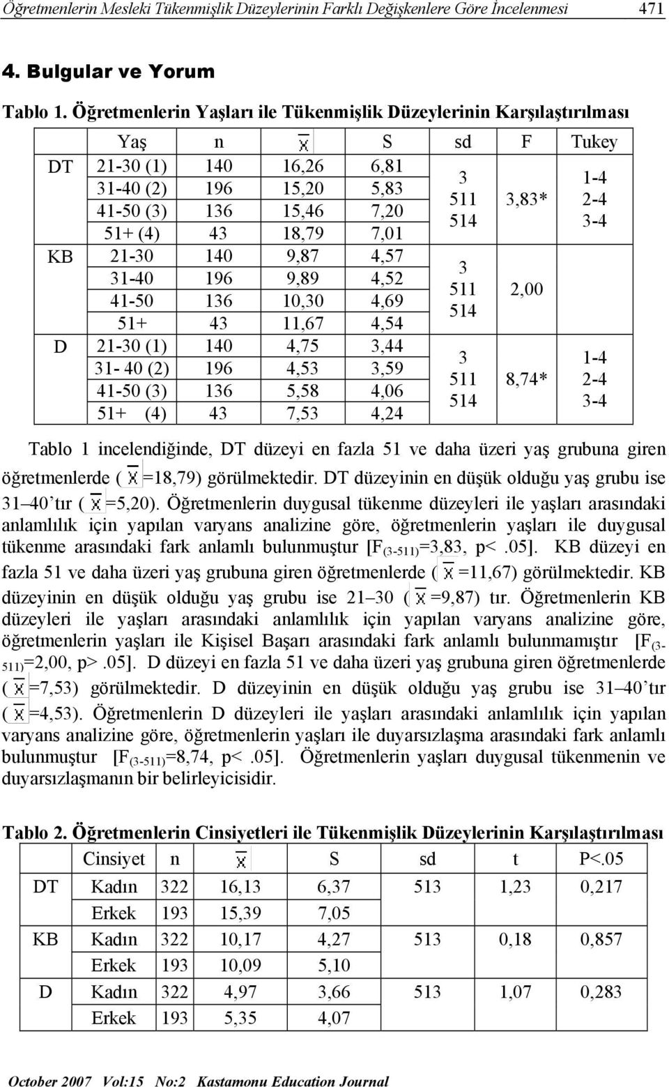 18,79 7,01 21-30 140 9,87 4,57 31-40 196 9,89 4,52 41-50 136 10,30 4,69 51+ 43 11,67 4,54 21-30 (1) 140 4,75 3,44 31-40 (2) 196 4,53 3,59 41-50 (3) 136 5,58 4,06 51+ (4) 43 7,53 4,24 3 511 3 511 2,00