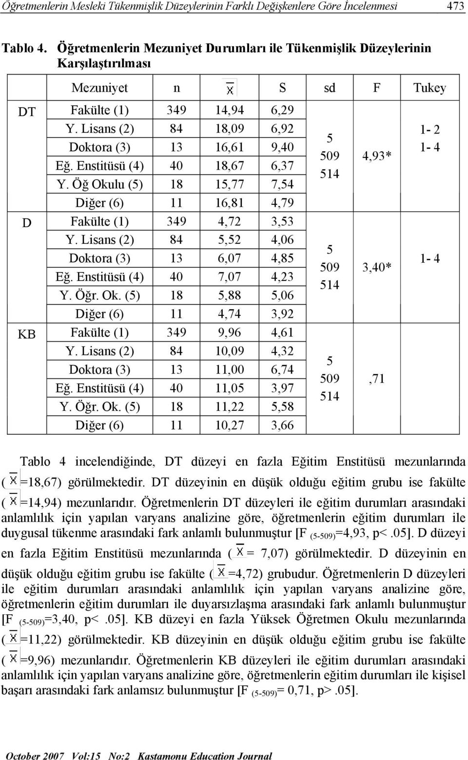 Enstitüsü (4) 40 18,67 6,37 Y. Öğ Okulu (5) 18 15,77 7,54 iğer (6) 11 16,81 4,79 Fakülte (1) 349 4,72 3,53 Y. Lisans (2) 84 5,52 4,06 oktora (3) 13 6,07 4,85 Eğ. Enstitüsü (4) 40 7,07 4,23 Y. Öğr. Ok. (5) 18 5,88 5,06 iğer (6) 11 4,74 3,92 Fakülte (1) 349 9,96 4,61 Y.