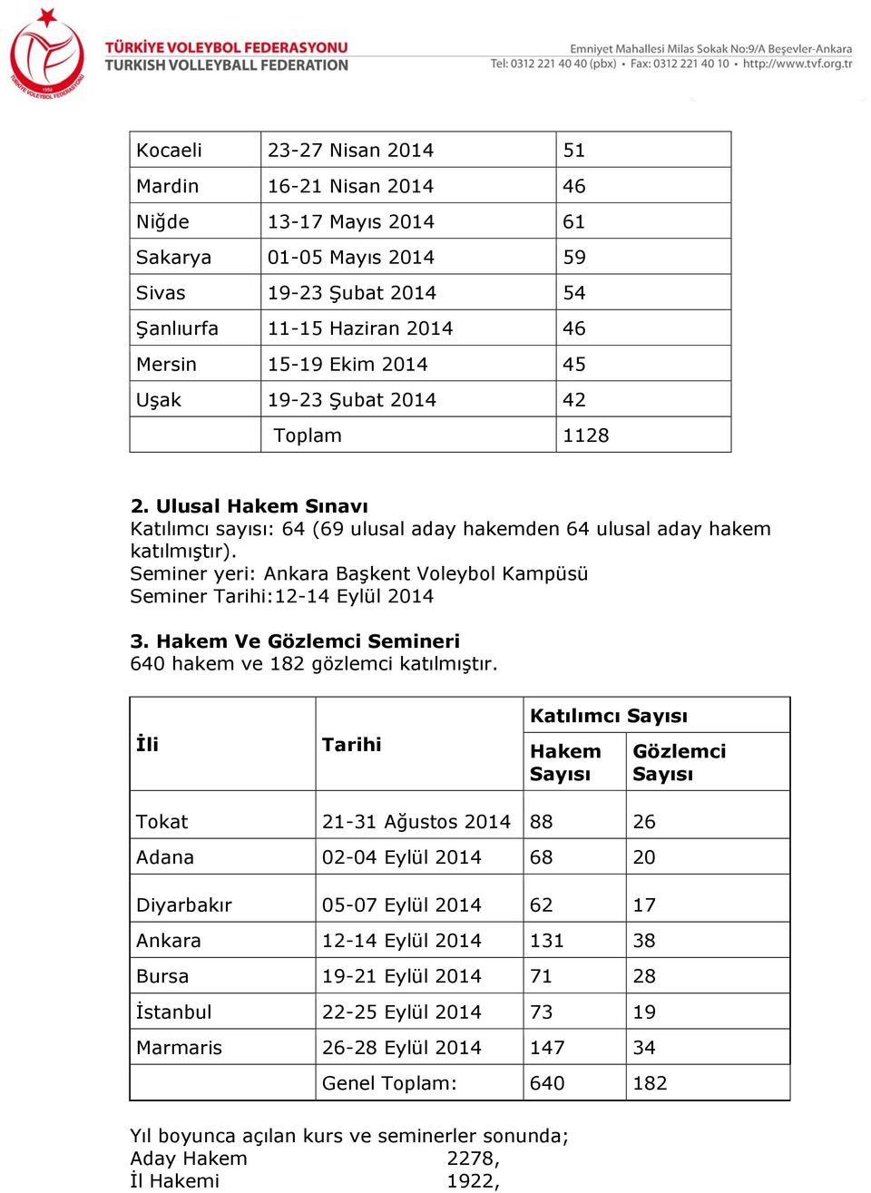 Seminer yeri: Ankara Başkent Voleybol Kampüsü Seminer Tarihi:12-14 Eylül 2014 3. Hakem Ve Gözlemci Semineri 640 hakem ve 182 gözlemci katılmıştır.